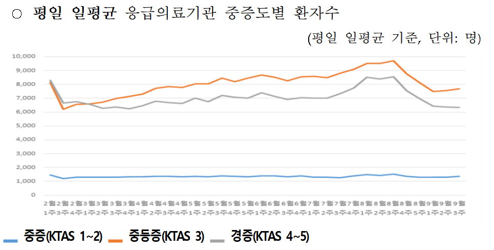 그래프 출처: 보건복지부 ‘응급의료 관련 통계’ (2024년 9월 27일)