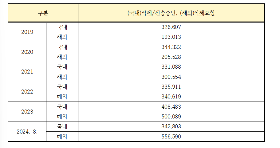 자료 출처 : 한국저작권보호원 / 신동욱 국민의힘 의원실