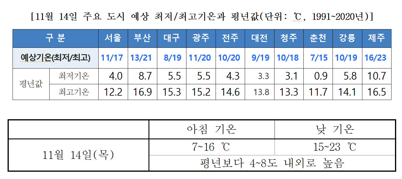 올해 수능일 주요 도시 예상 기온과 평년값. 자료 : 기상청