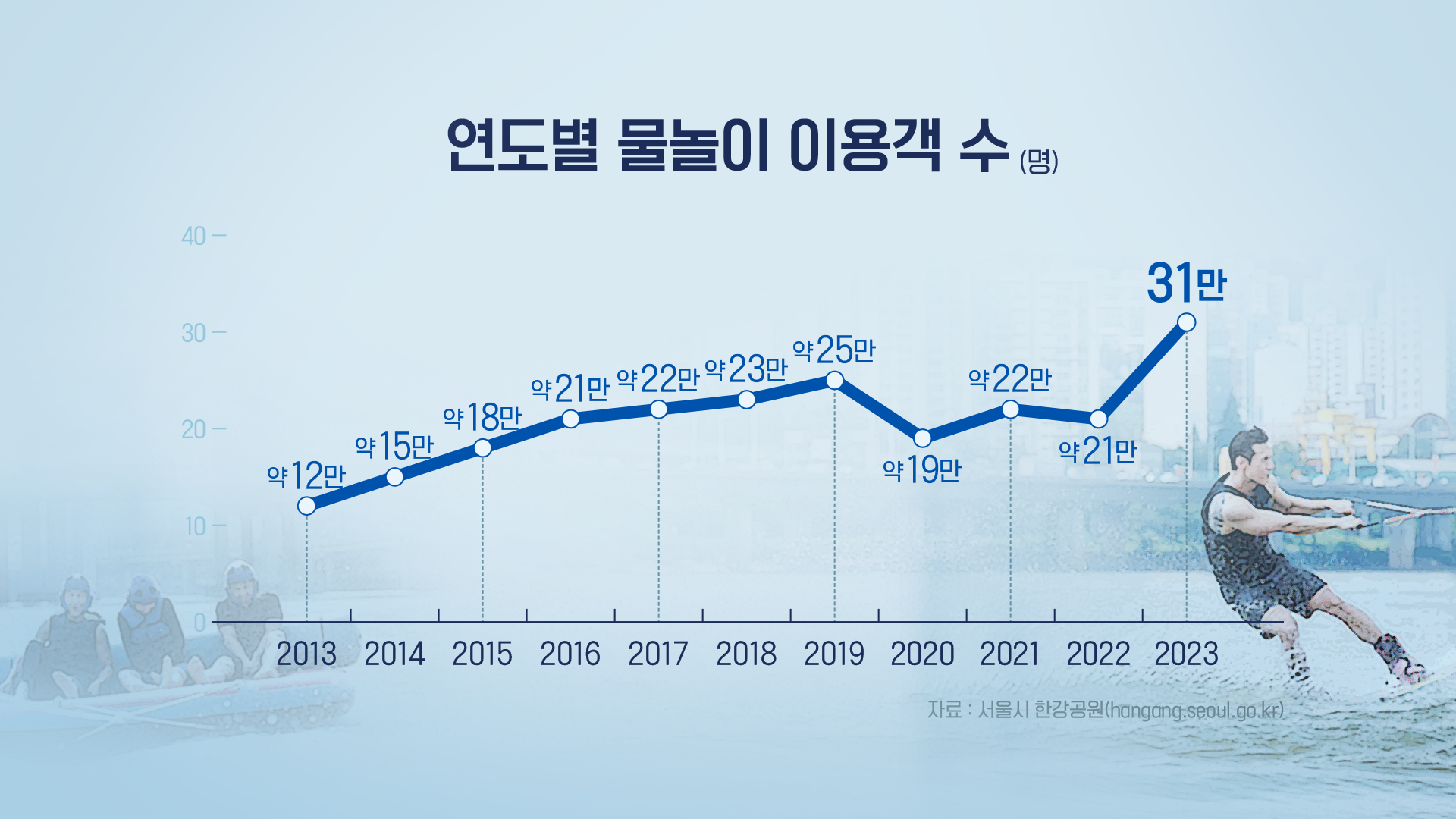 출처 : 서울시 한강공원, hangang.seoul.go.kr