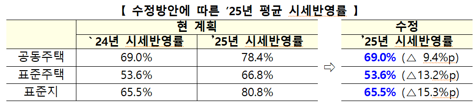 내년 부동산 공시가격 현실화율, 올해 수준으로…2년째 동결