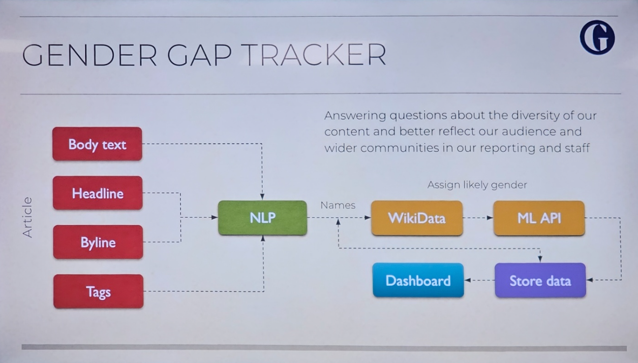 가디언에서는 AI를 활용해 기사를 본문과 헤드라인, 기자명, 키워드 등으로 나눠 성비를 분석해 균형을 맞추려는 노력을 시행중이다.