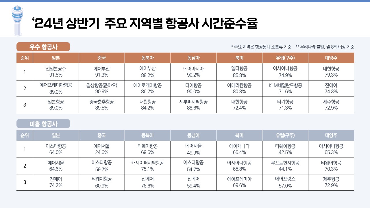 올 상반기 항공사 서비스 평가 결과. 자료 국토교통부.