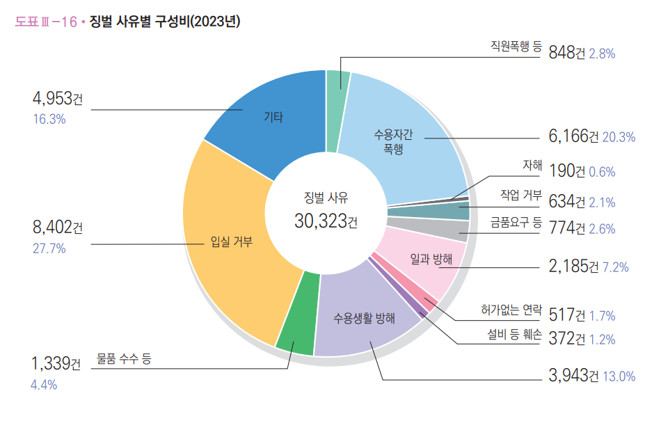 [자료 출처 : 2024 교정통계연보]