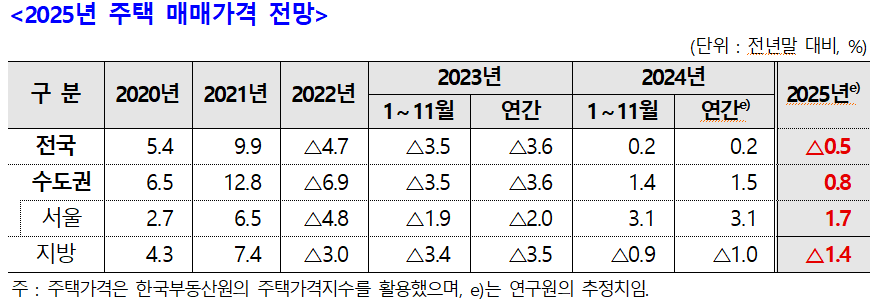 주산연 “내년 전국 집값 0.5% 하락할 것…서울은 1.7% 상승 예상”