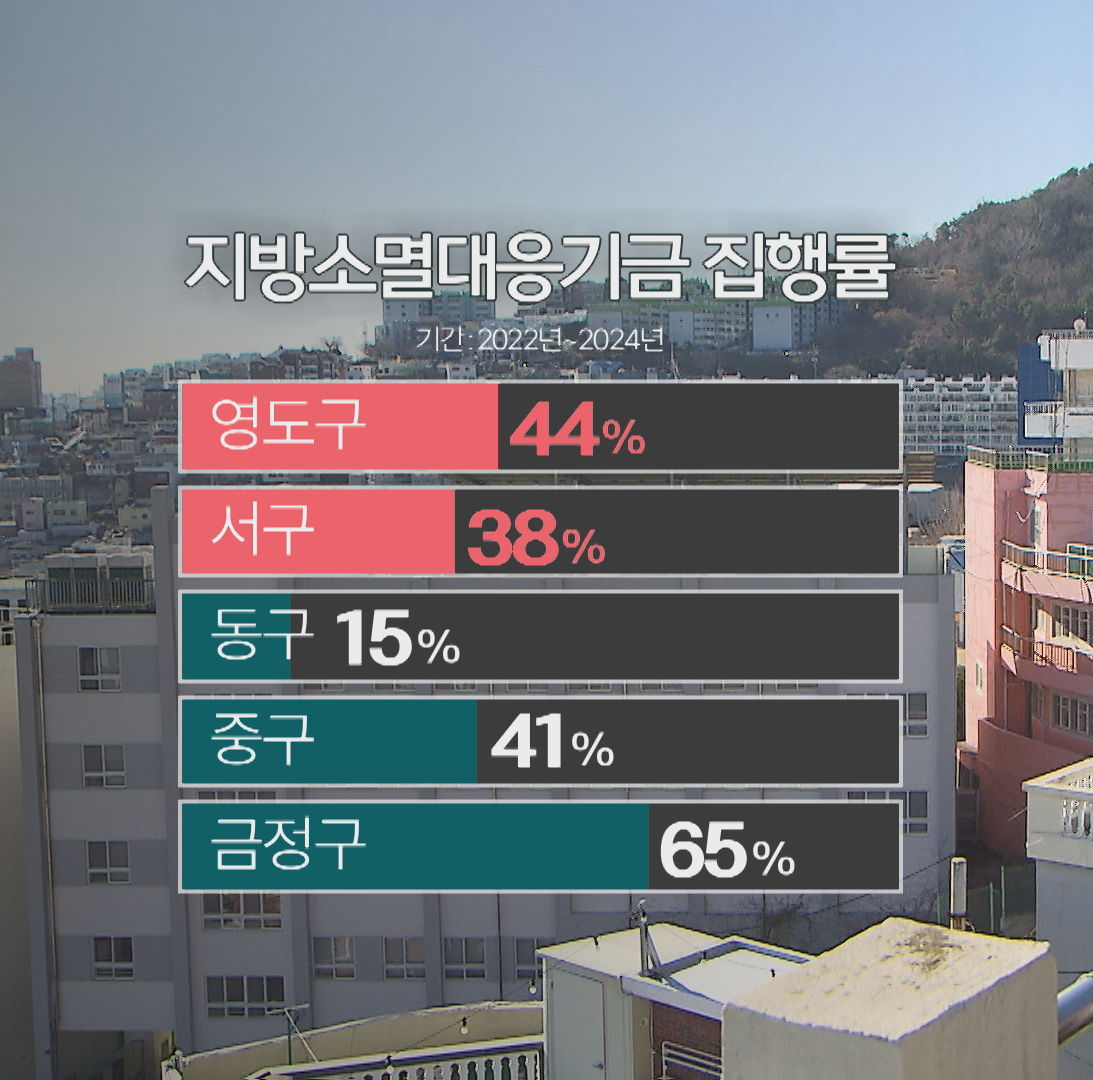 부산 지역 지방소멸대응기금 집행률