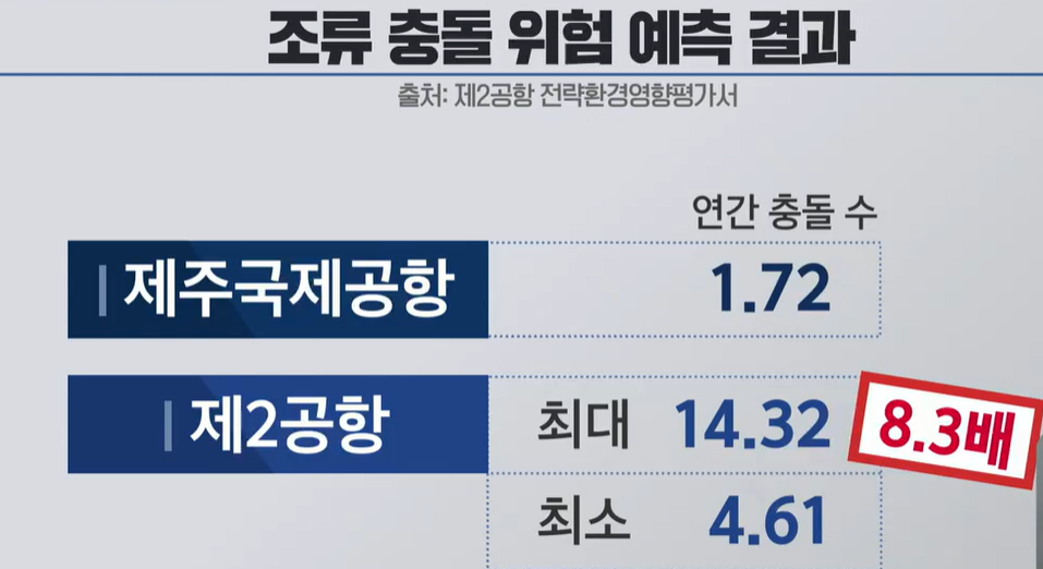 국토부, 전략환경영향평가 제주 제2공항 조류 충돌 예측 결과.