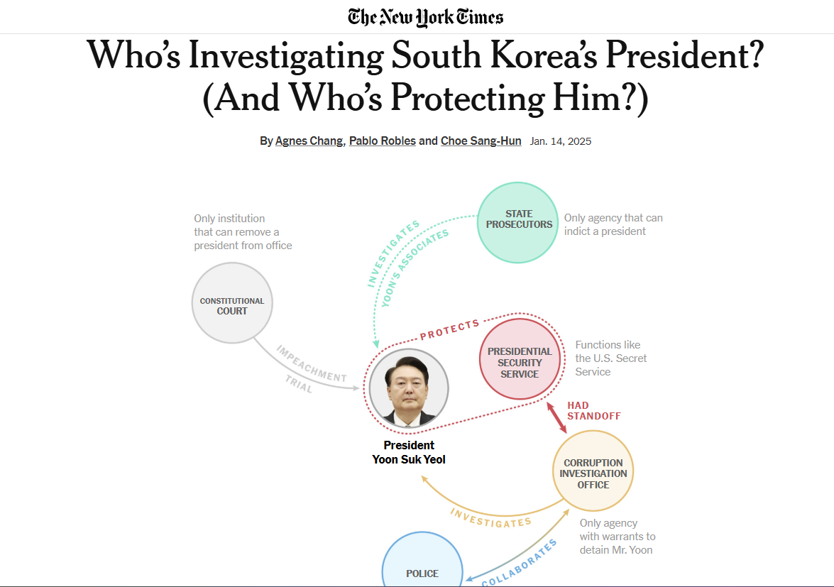 미국 뉴욕타임스가 그린 ‘윤 대통령 체포 영장 집행’ 관계도