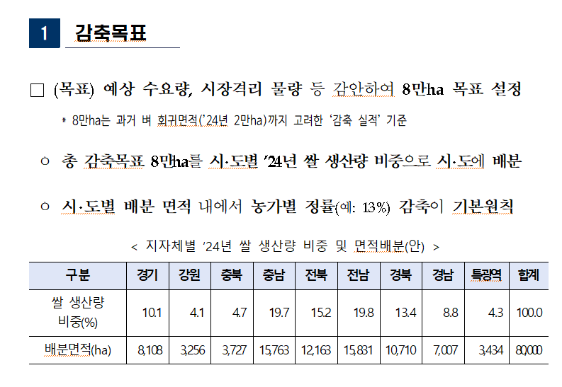 농림축산식품부가 시도에 통보한 〈벼 재배면적 조정제 추진 방안〉