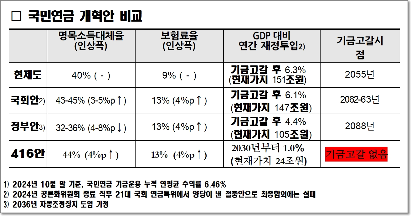 국민연금 현 제도와 각각 제안된 연금 개혁안 비교 /출처:김우창 교수 416 연금 개혁 보고서