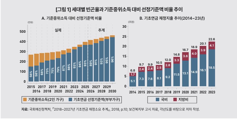 KDI, ‘기초연금 선정방식 개편 방향’ 보고서