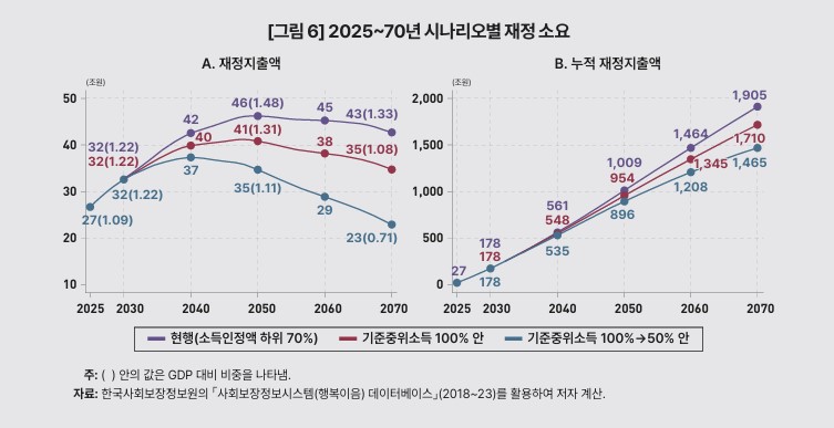 KDI, ‘기초연금 선정방식 개편 방향’ 보고서