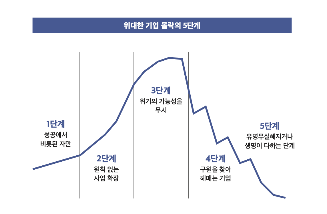 짐 콜린스 [위대한 기업은 다 어디로 갔을까]에서