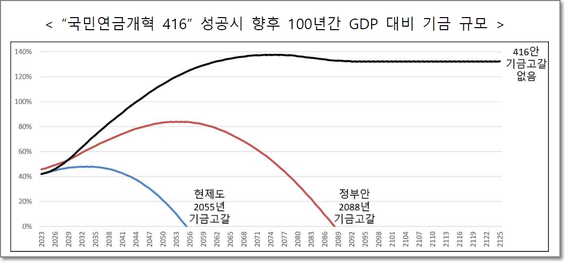 〈그림2〉 각 개혁안의 연기금 고갈 시점 차이