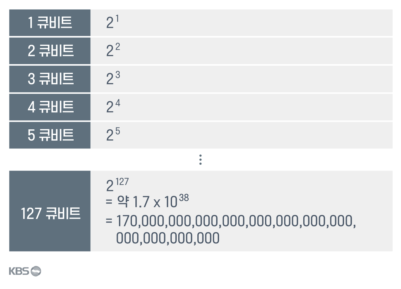 ‘2의  N승’ 큐비트의 힘!