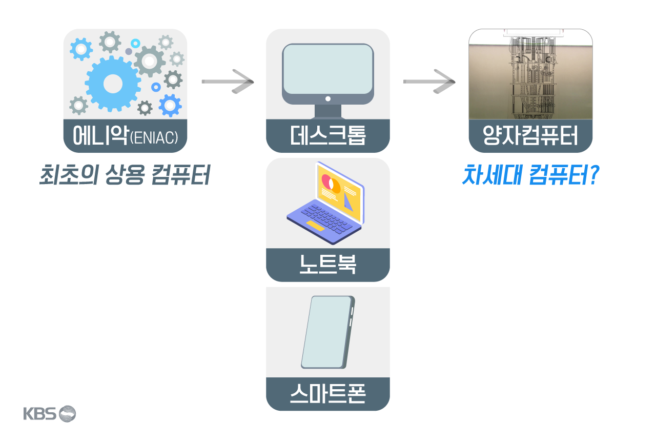 디지털 컴퓨터를 이을 차세대 컴퓨터로 주목받고 있는 양자컴퓨터