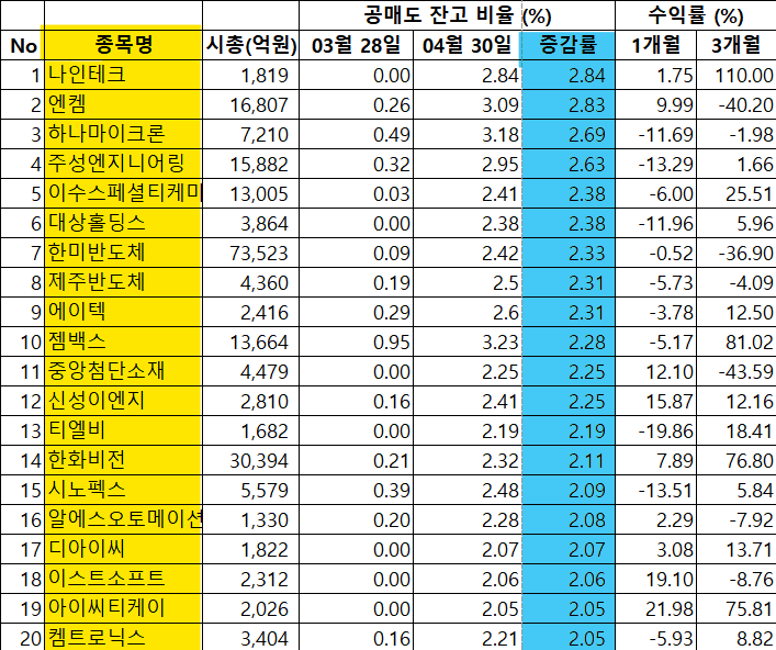 공매도 잔고 비율 상위 20개 종목 (출처 : 한국거래소 정보데이터시스템 등)
