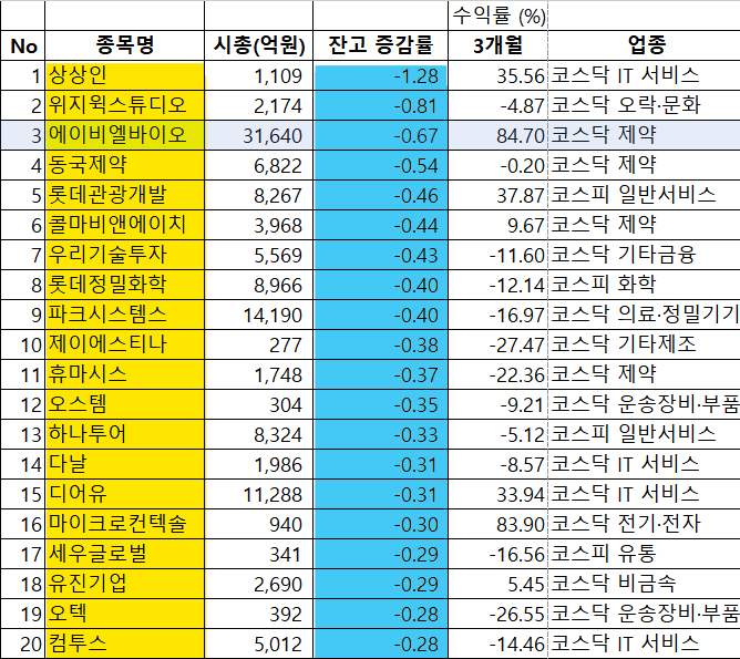 공매도가 줄어든 종목