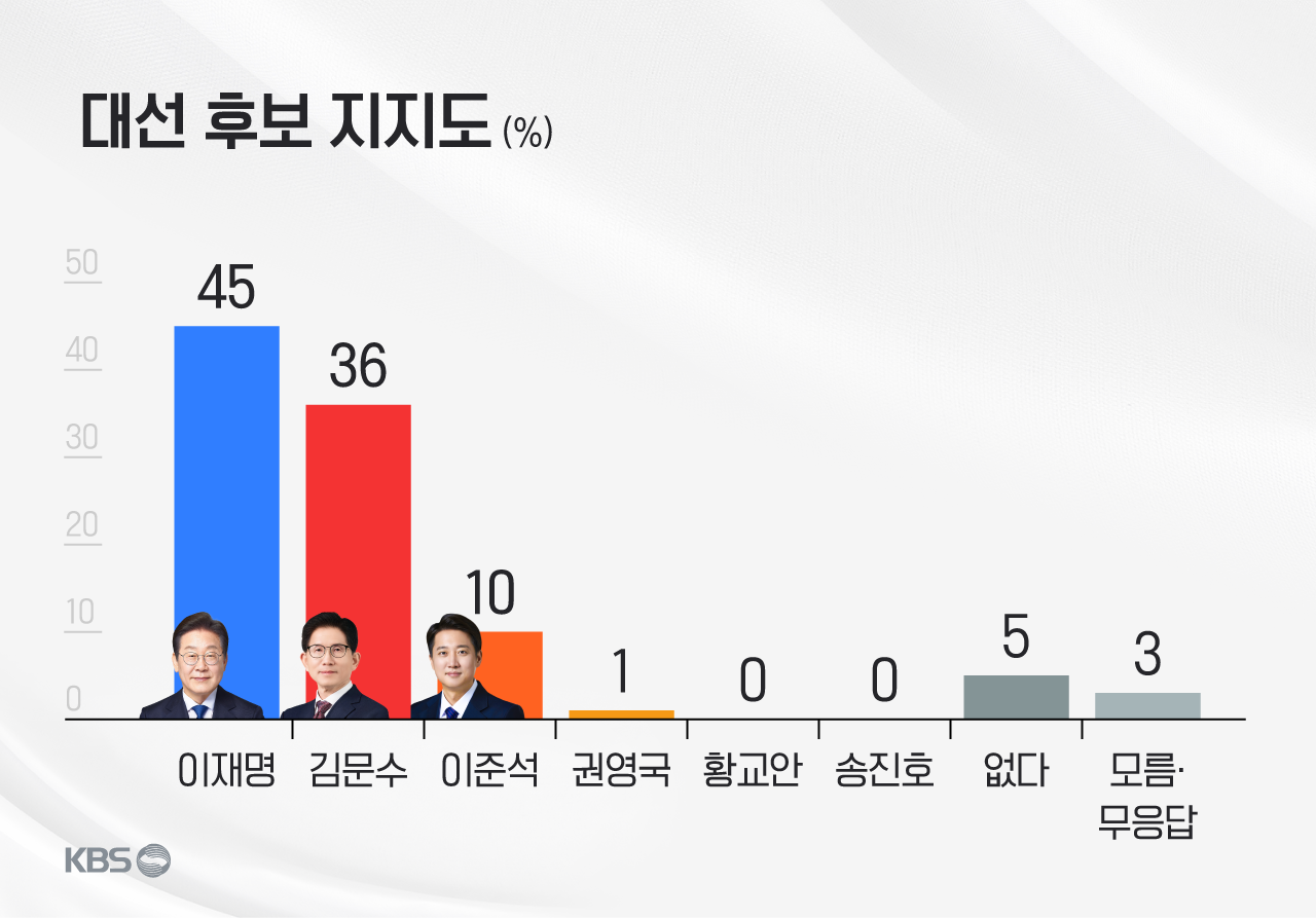 [KBS여론조사] 대선 후보 지지도…이재명 45%·김문수 36%·이준석 10%