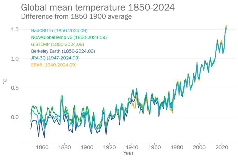 WMO “온난화 꺾일 기미 없다”…5년 내 ‘2도’↑ 가능성도