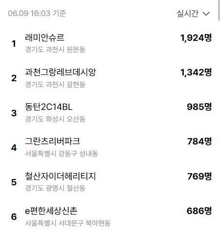 아파트 종합 정보 플랫폼 ‘호갱노노’ 6월 9일 오후 4시 기준 실시간 검색어.