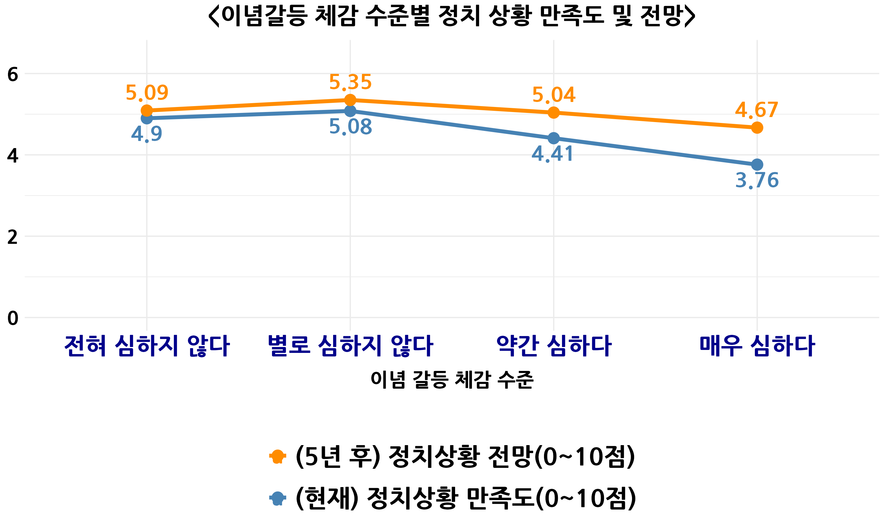 한국행정연구원〈사회통합실태조사〉(2013~2024) 자료 재구성