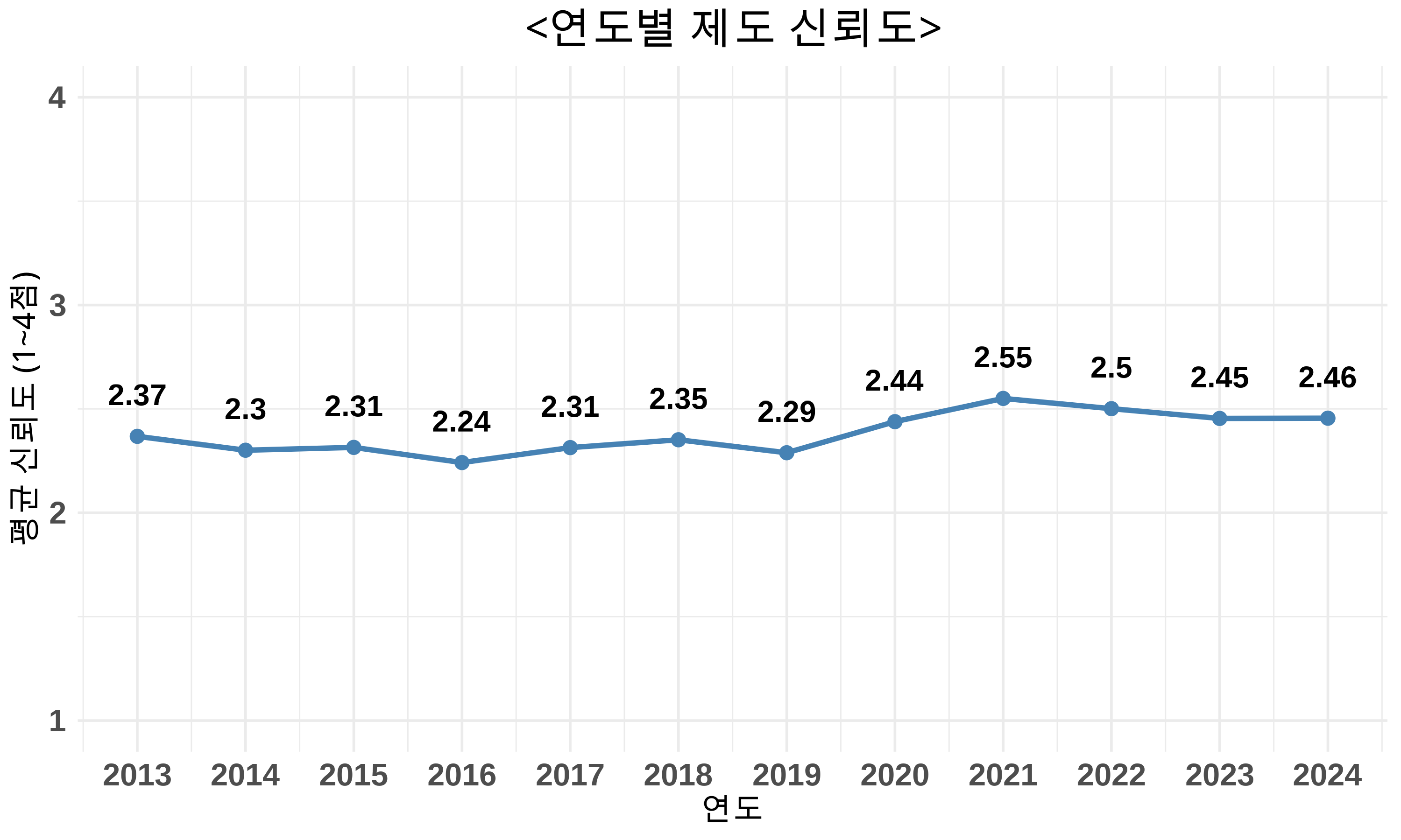 한국행정연구원〈사회통합실태조사〉(2013~2024) 자료 재구성