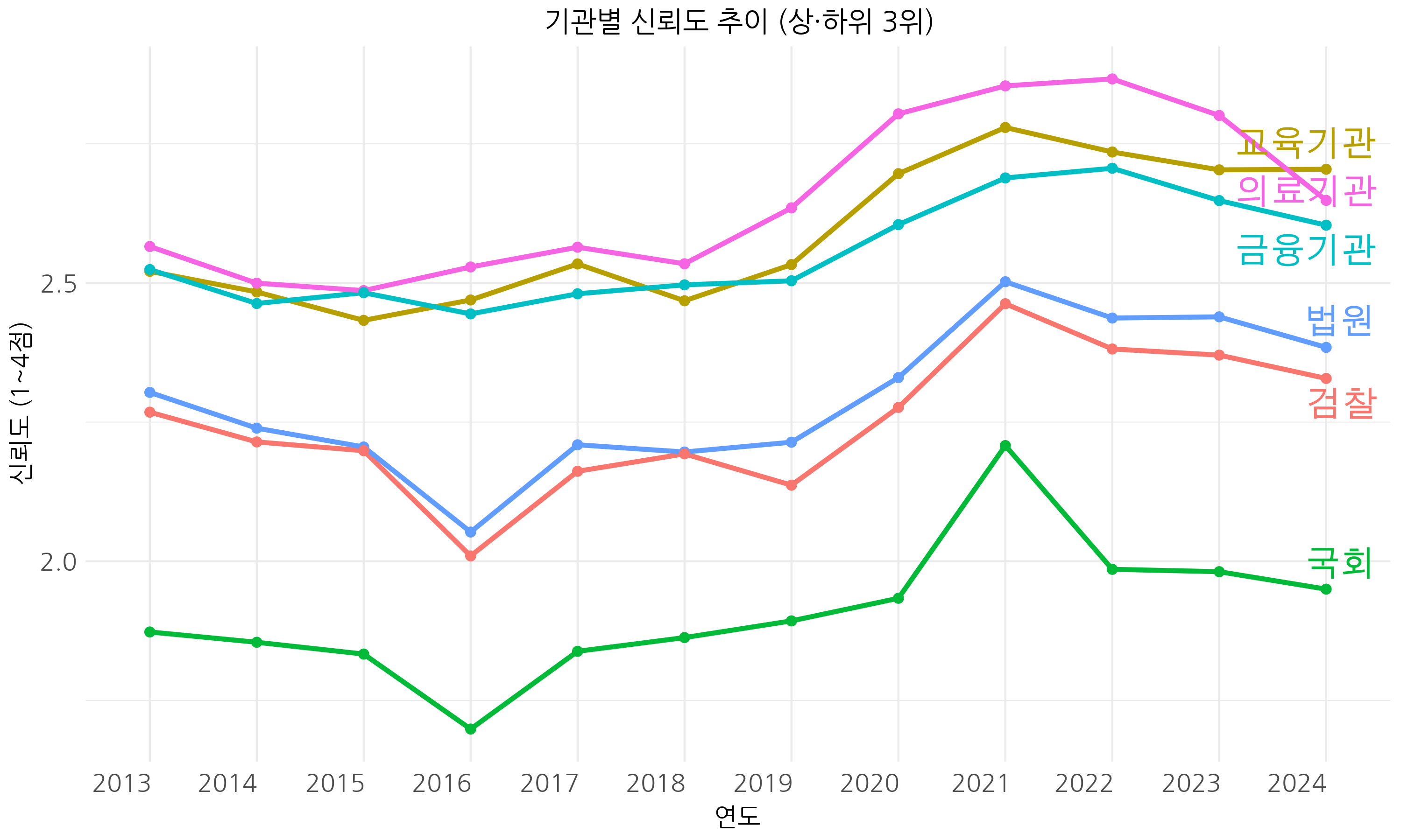 한국행정연구원 〈사회통합실태조사〉 (2013~2024)