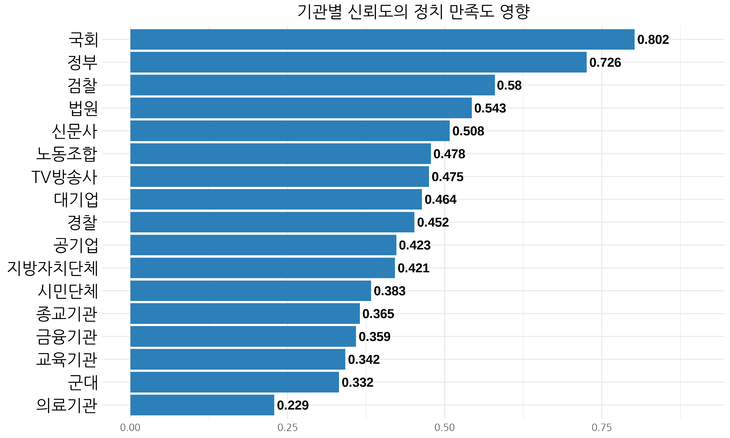한국행정연구원, <사회통합실태조사> (2013~2024) 재구성