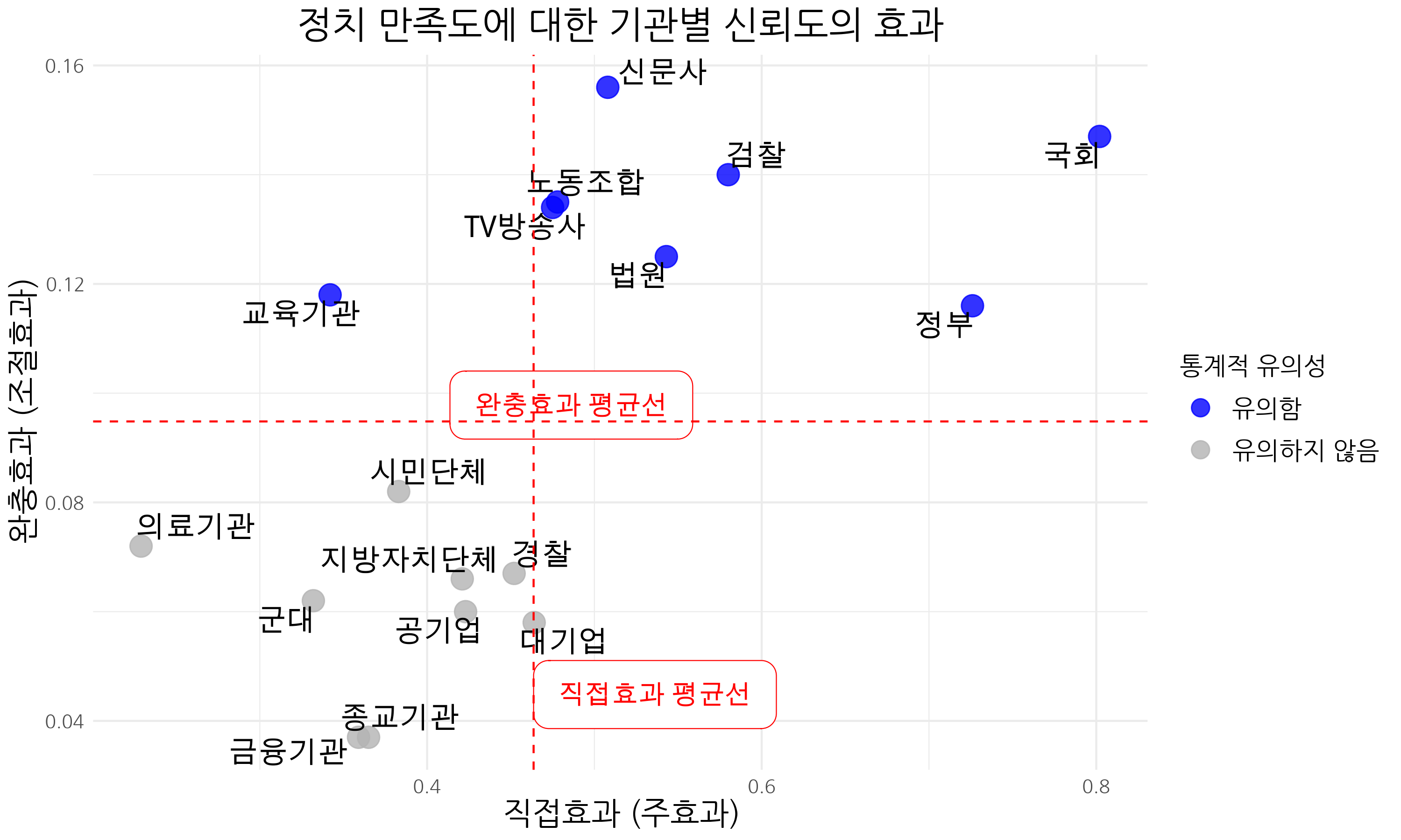 한국행정연구원 〈사회통합실태조사〉 (2013~2024) 재구성