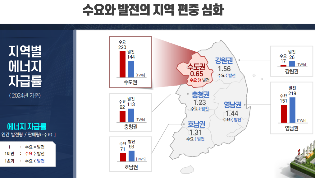 자료 : 한국전력 신송전개발처