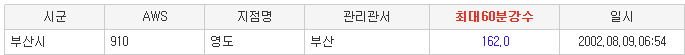 자료 출처: 기상청 방재기상시스템