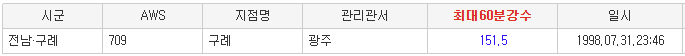 자료 출처: 기상청 방재기상시스템
