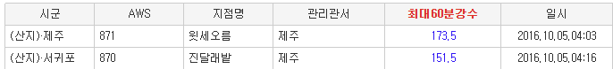 자료 출처: 기상청 방재기상시스템
