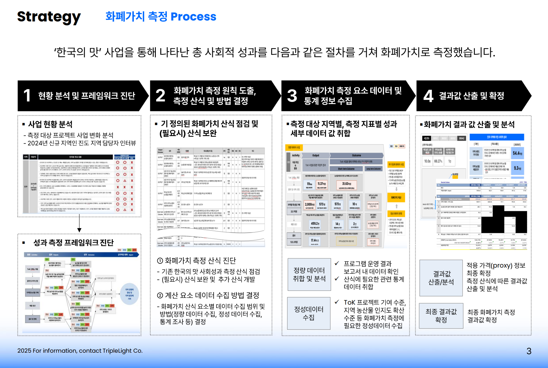 임팩트 측정 전문기업 '트리플라잇(TripleLight)'의 맥도날드 '한국의 맛' 사업 임팩트 측정 컨설팅 보고서 일부분. 어떤 절차를 거쳐 사회적 성과를 화폐가치로 측정하는지를 설명하고 있다.