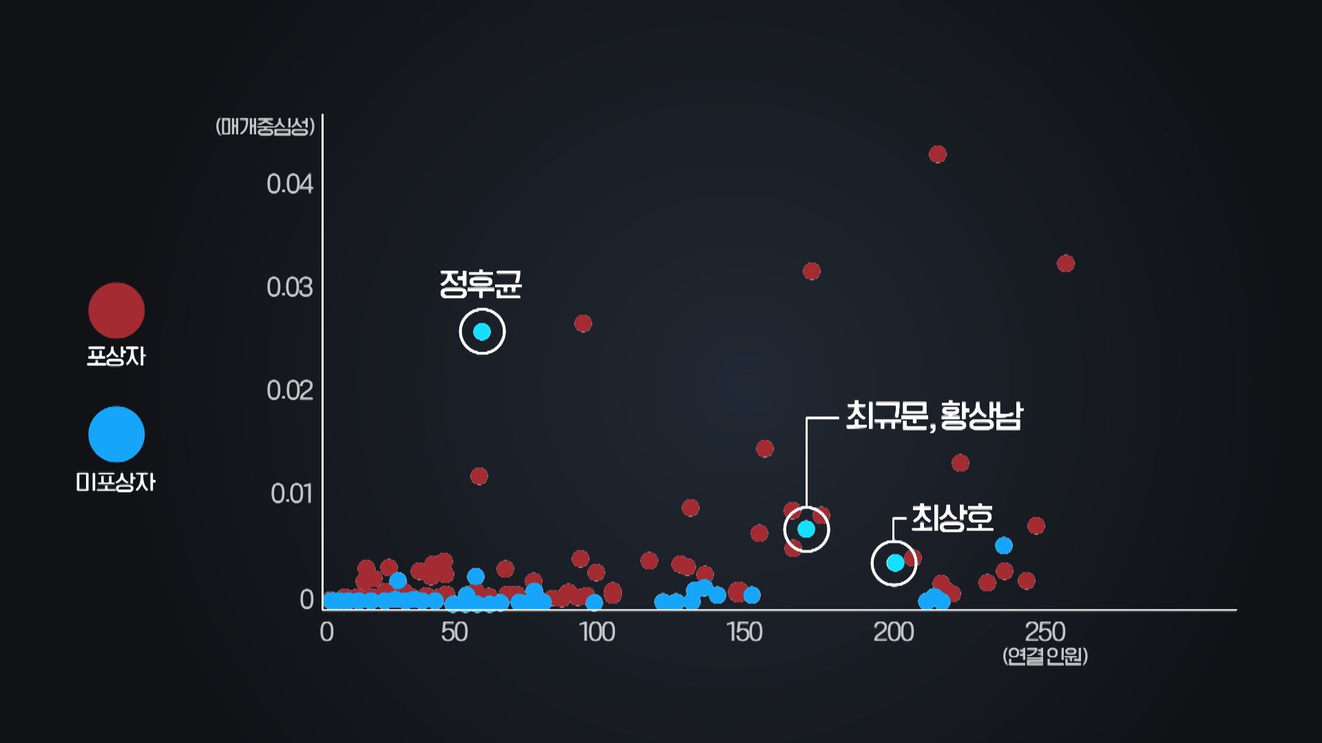 판결문 속 연결망으로 본 독립운동 중심인물(KBS·국가수리과학연구소 분석)