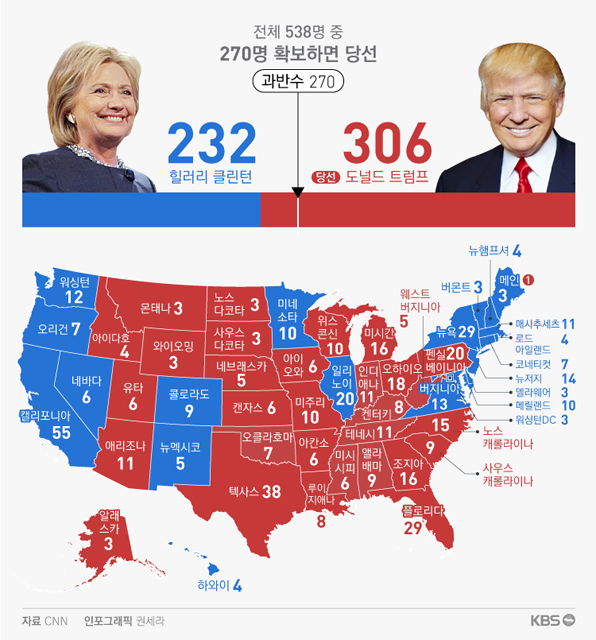 미국 행정지도에 표출한 2016 미국 대선 결과
