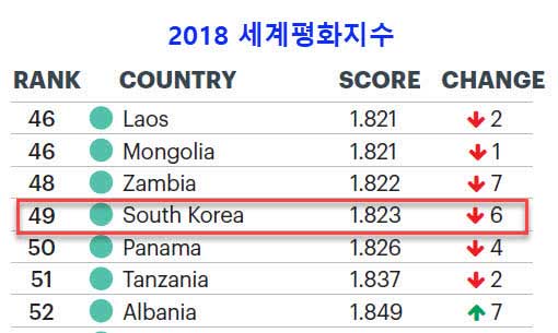 한국 평화지수 2017년 보다 6단계 하락