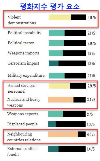 한국 평화지수 평가 요소: 시위, 상비군과 무기 규모, 국제관계 등에서 낮은 점수를 받았다. 