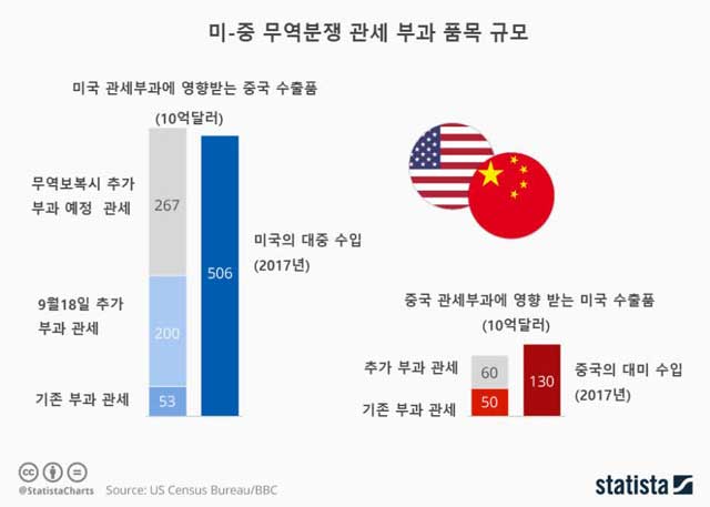 출처: 스태티스타