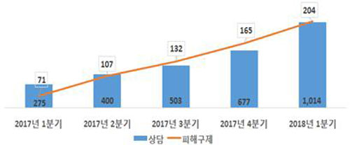 유사투자자문 소비자상담 건수 （단위: 건, 한국소비자원 제공）