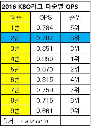 2016년 2번 타자의 OPS는 전체 타순 중 6위에 불과했다.