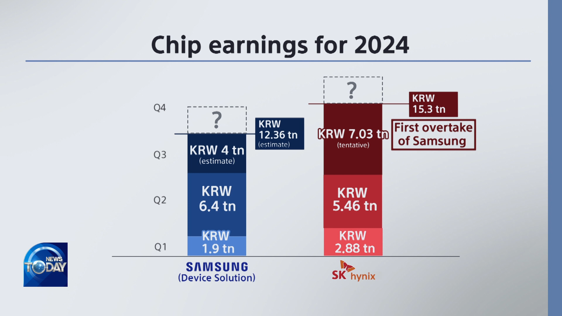 [News Today] SK HYNIX SEEN TO OUTPACE SAMSUNG