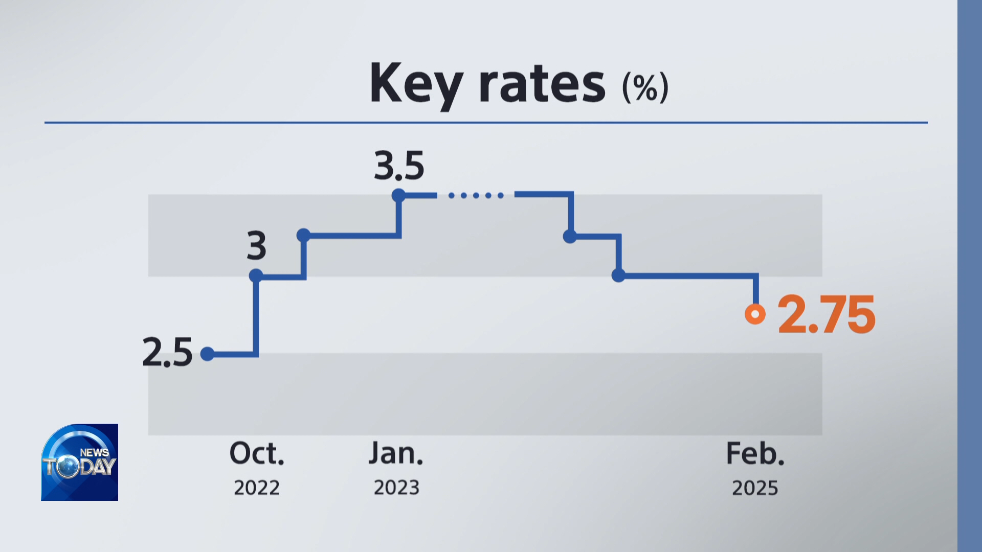 [News Today] BOK CUTS KEY RATE TO 2.75%