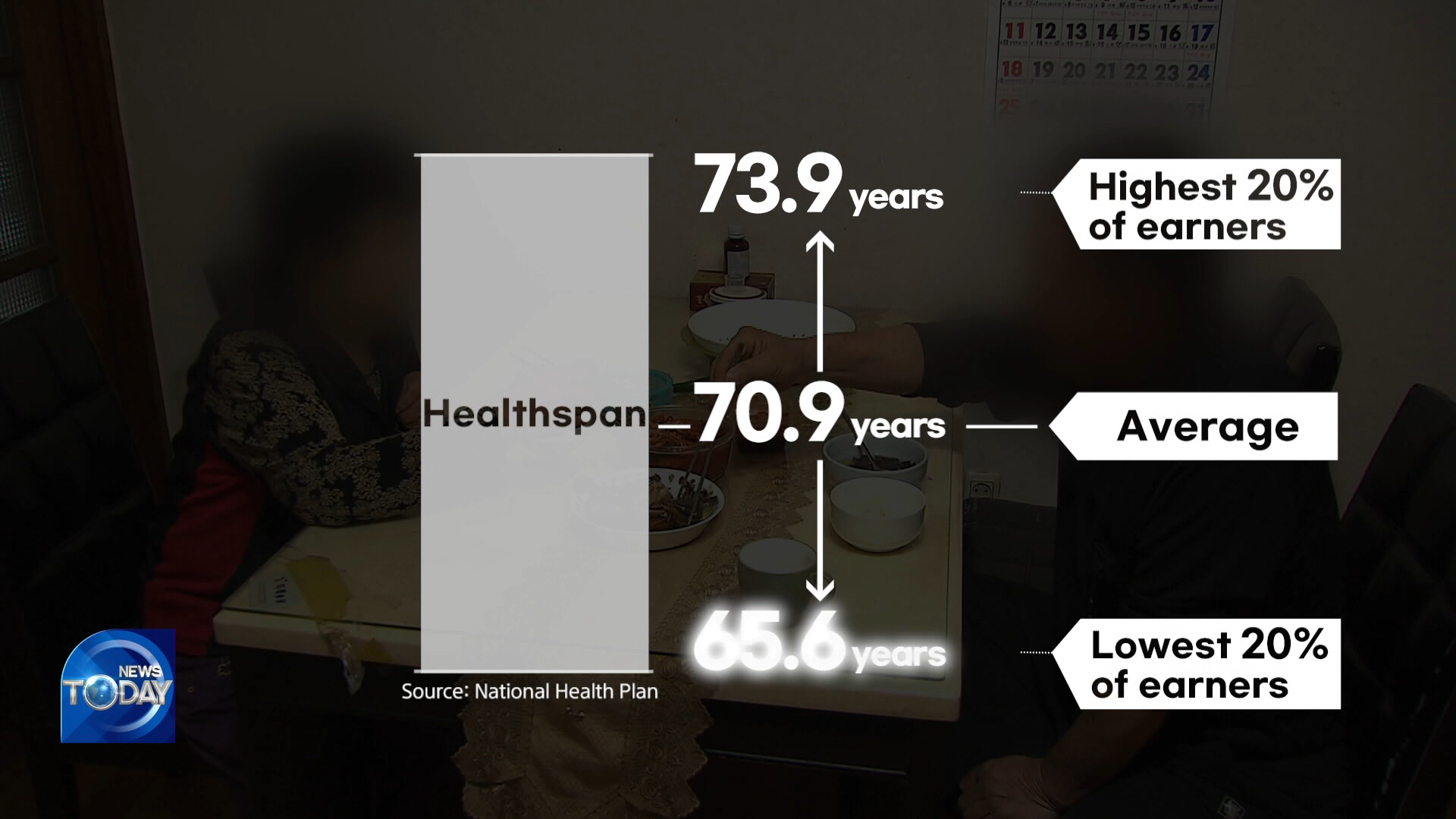 [News Today] Wide healthspan gap among elderly
