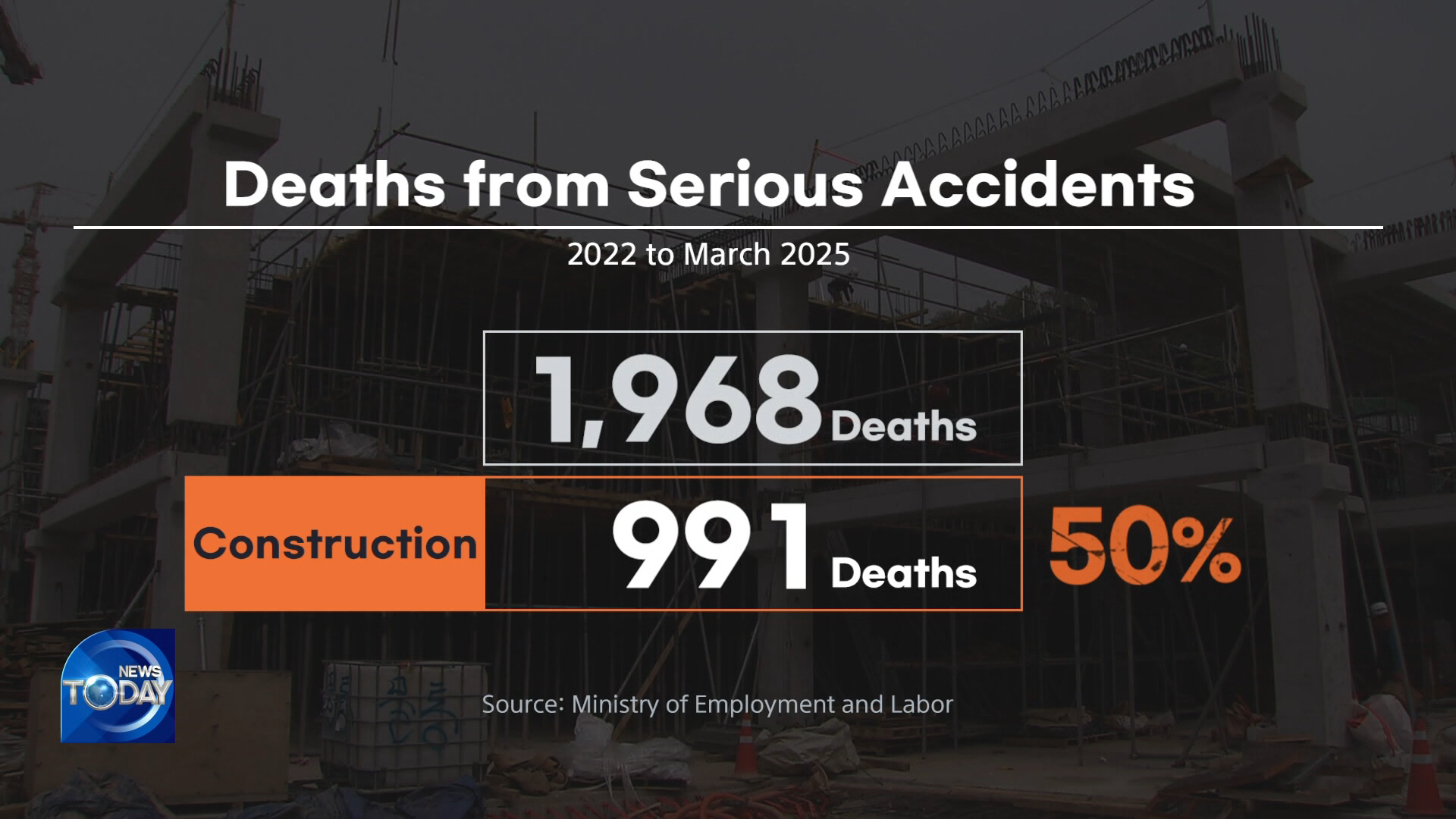 [News Today] Builders on edge after fatal accidents