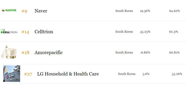 포브스 선정 세계 100대 혁신 기업에 포함된 한국 기업  자료: Forbes.com