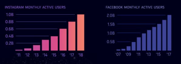 인스타그램과 페이스북 월 실 사용자 증가세 출처: 비주얼 캐피털리스트 