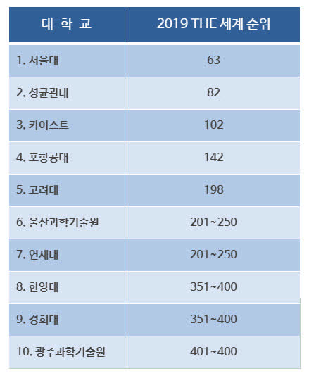 타임스 고등교육 평가 한국대학순위