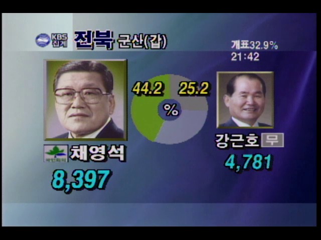 이시각 득표상황- 전라